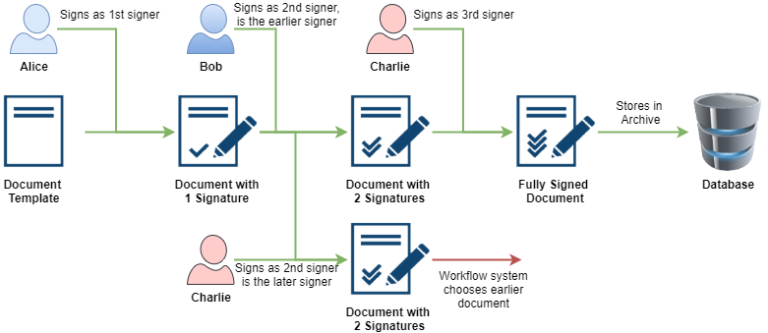 Routing Documents for Signers: Pearls and Pitfalls Part 1 - Netrust