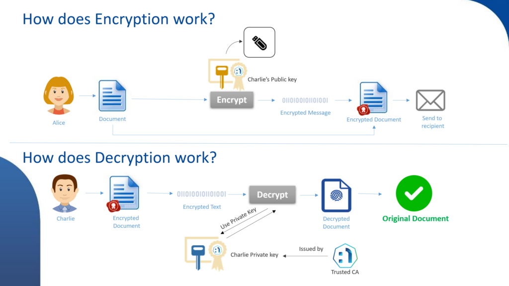 How does PKI (Public Key Infrastructure) work?