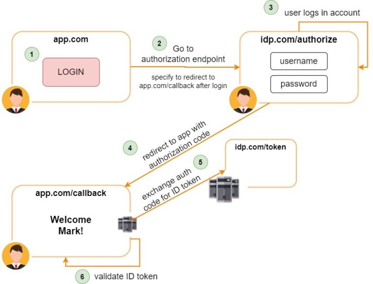 The Basics of OpenID Connect (OIDC) - Netrust