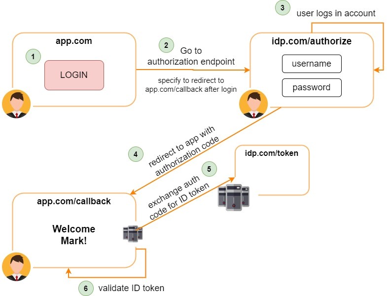 authorisation code flow work OpenID Connect OIDC Singpass login